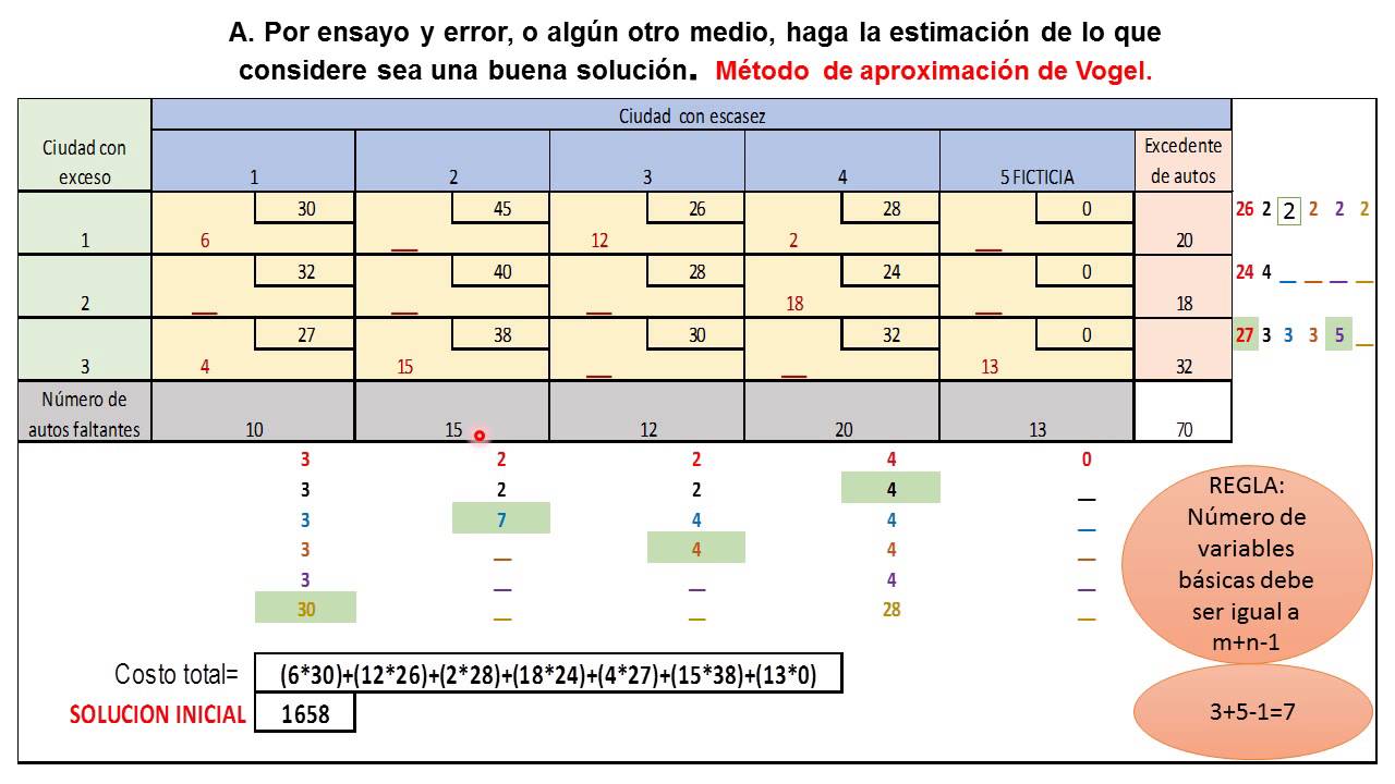 Modelo de transporte Problema de minimización Método de aproximacion de