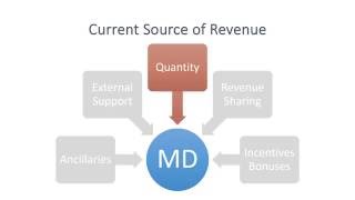How physicians generate revenue
