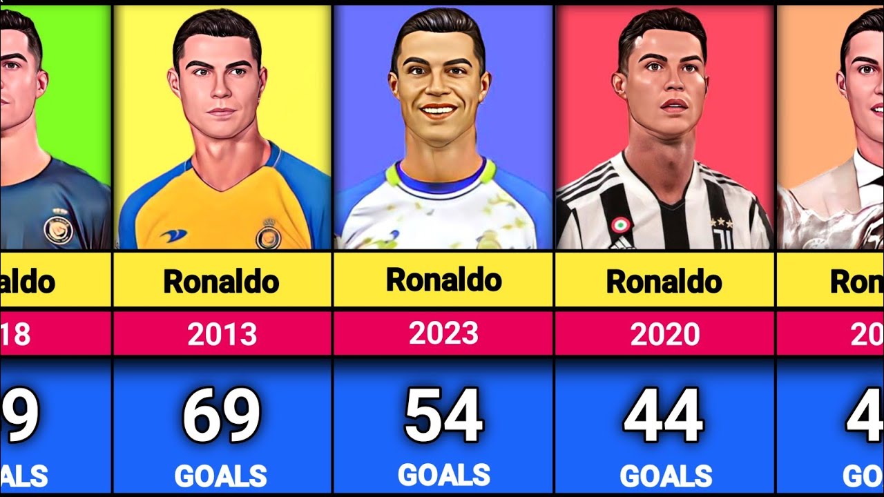Ronaldo Goals In Every Calendar Year 2002 2023 Ronaldo Has most goals Ronaldo Goals In Every Calendar Year 2002 2023 Ronaldo Has most goals