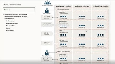 Day One and Beyond: Tenancy Operations Deep Dive