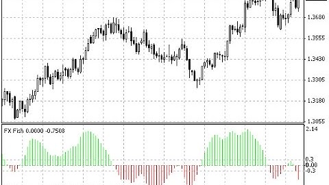 FX Fish Forex MT4 Indicator