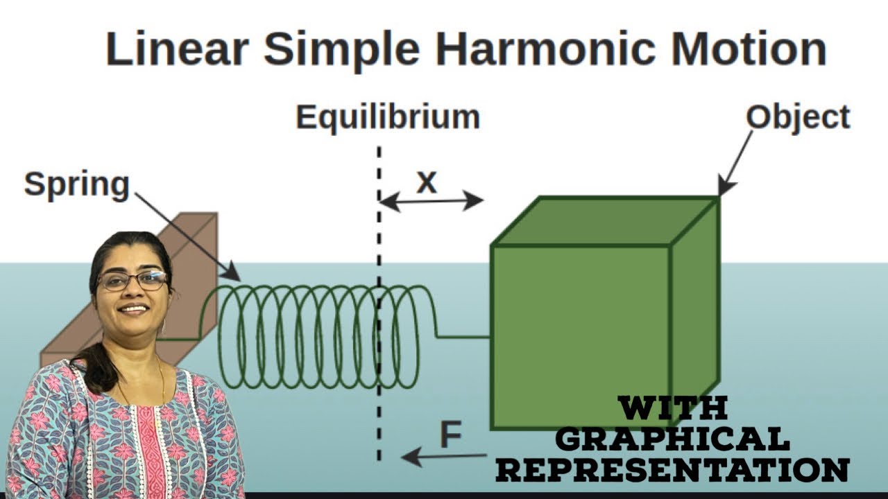 Simple harmonic motion, SHM, Oscillation, Phase difference YouTube
