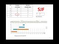 Cours ordonnancement sjf et srtf