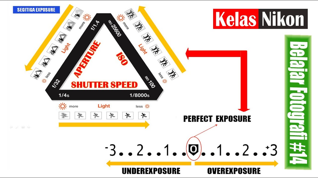 Belajar DSLR Nikon #14 : Mengatur Mode Manual (ISO, Shutter Speed ...