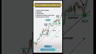 How to Enter into a Trade | Bullish Trend | Price Action 📝