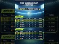 T20 World Cup 2026 Super 8 Points Table | Latest Standings Update