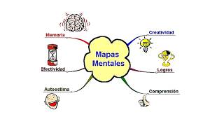 Lista de Cotejo para EVALUAR | Mapa Mental sobre TIPOS de BIENESTAR