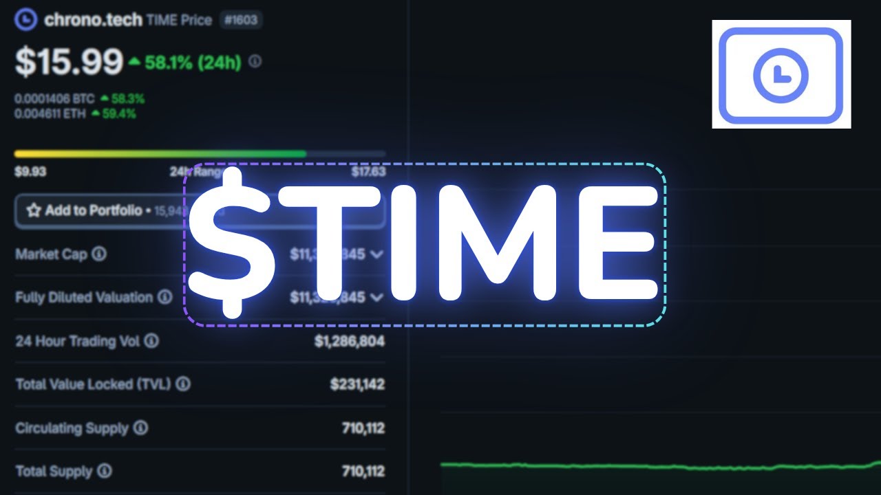 Chrono.tech ($TIME) Massive Surge Explained! TIME Coin Price Prediction &  Price Targets! - YouTube