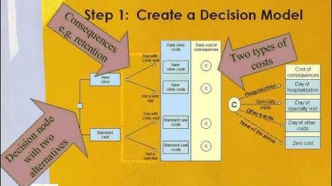 Cost Effectiveness Analysis using Decision Trees