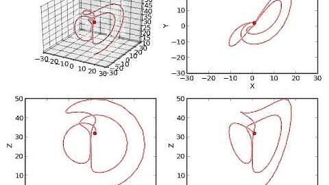 Particle in a Lorenz system with projected trajectories