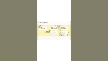 Process States in Operating System | Full video on YouTube | #process #operatingsystem