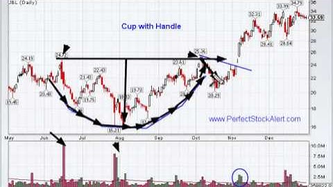Cup with Handle Chart Pattern