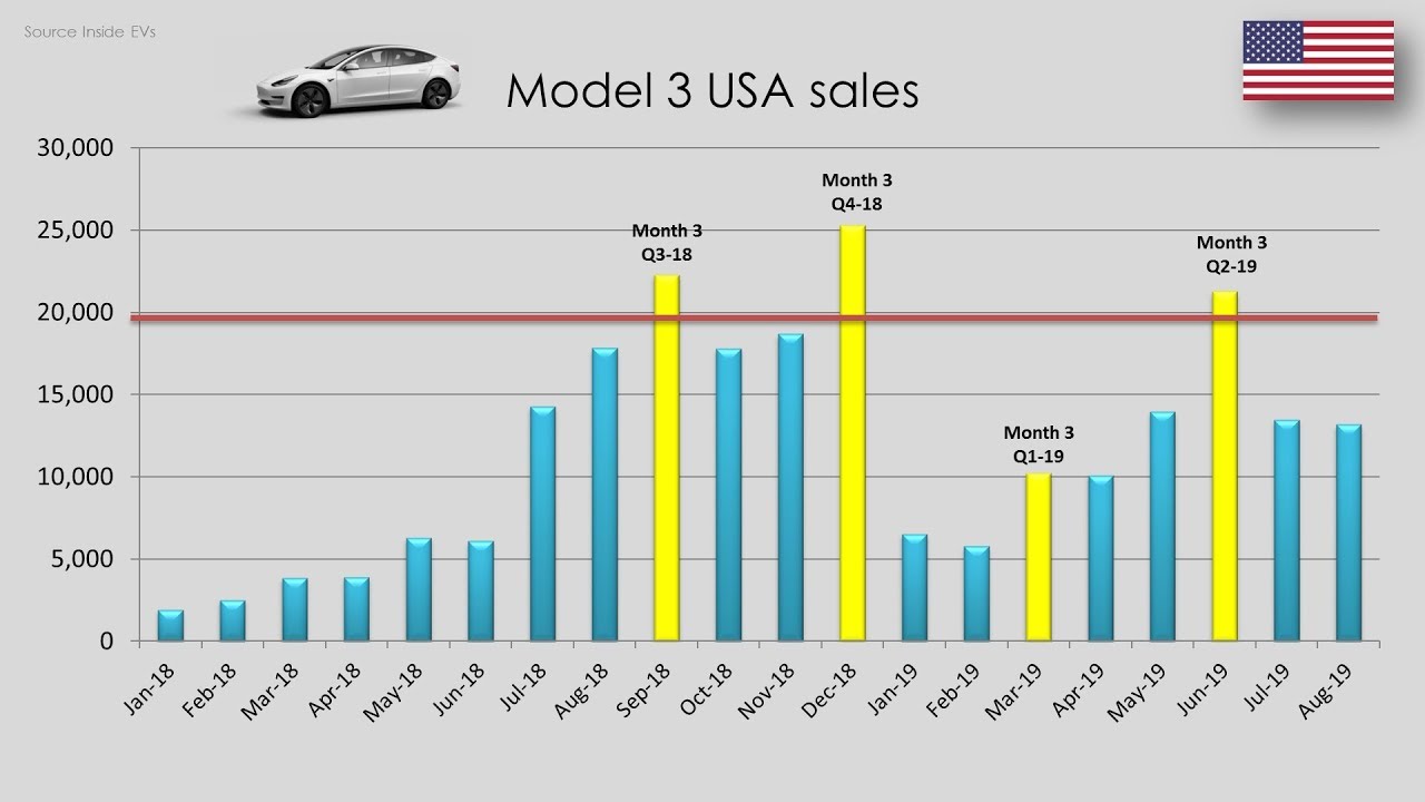 Tesla Sales Chart