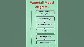 waterfall model in software testing | #software testing interview question #shorts  #youtubeshorts