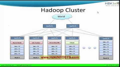 Hadoop Video Tutorials for Beginners | HDFS File Storage Tutorial 1 (part 1) | H2kInfosys