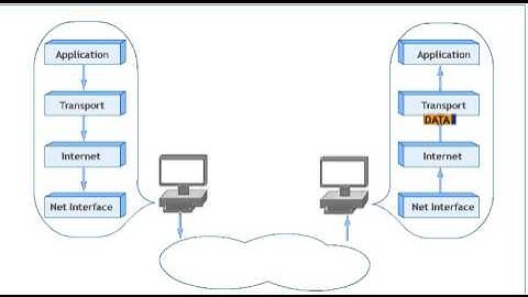 Animation of packet Transmission through Layers of TCP/IP