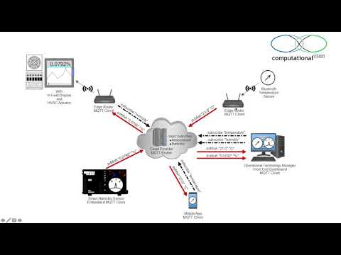 MQTT NodeRED IBM AWS 2