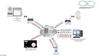 MQTT NodeRED IBM AWS 2