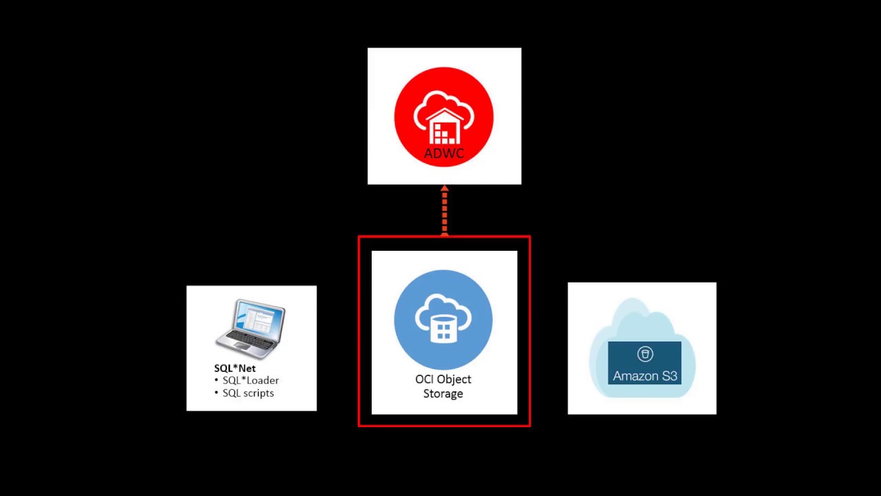 Load Your Data Into Autonomous Data Warehouse Cloud - YouTube