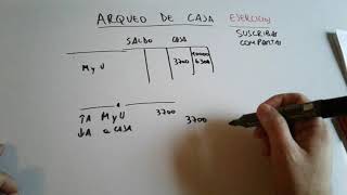 EJERCICIO CONTABILIDAD ARQUEO DE CAJA CON FALTANTE INTRODUCCION A LA CONTABILIDAD (facilÃsimo 😃😃😃) EJERCICIO CONTABILIDAD ARQUEO DE CAJA CON FALTANTE INTRODUCCION A LA CONTABILIDAD (facilÃsimo 😃😃😃)