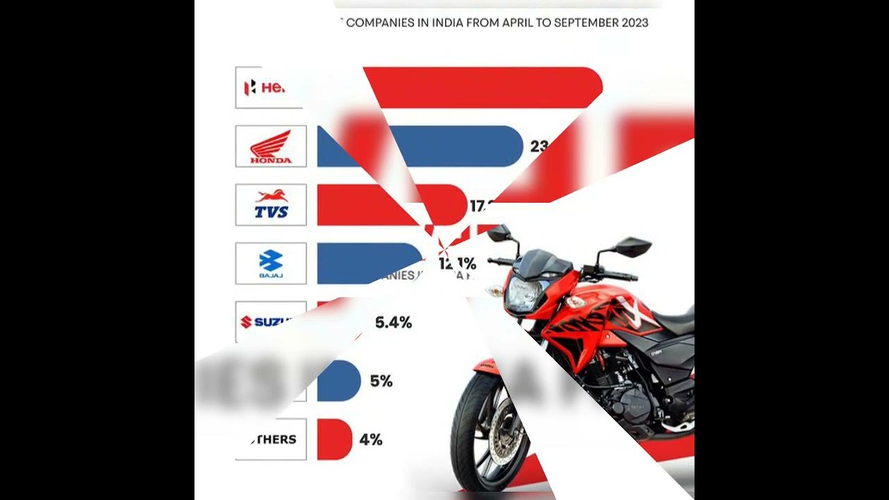 Two Wheeler Companies And Their Market Share Stock Info 