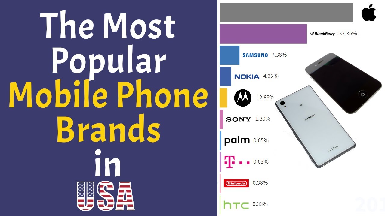 The Most Popular Mobile Phone Brands in US (20102020) YouTube
