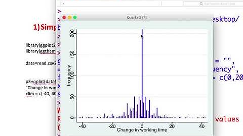 Creating an Histogram using the R package ggplot2