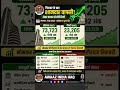 📊 शेयर बाजार अपडेट | 9 जून 2026#ShareMarket##BreakingNews#AwaazIndiaHaq#StockMarket#शेयर बाजार