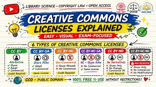 Creative Commons License Complete Guide Cc By, Cc0, Nc, Nd, Sa Lis Net Dsssb Kvs Librarian Exam