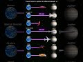 Travel Time to Jupiter at Different Speeds?