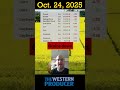 Oct 24 PM Market Update #Canola, U.S. #grains down