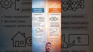 Machine Learning aur Deep Learning kya hota hai #MachineLearningBasics #DeepLearningBasics