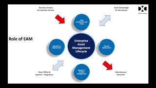 Asset Management Overview