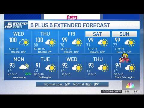 NBC 5 Forecast: Hot and dry weather continues; Heat Advisory extended into Wednesday | NBCDFW