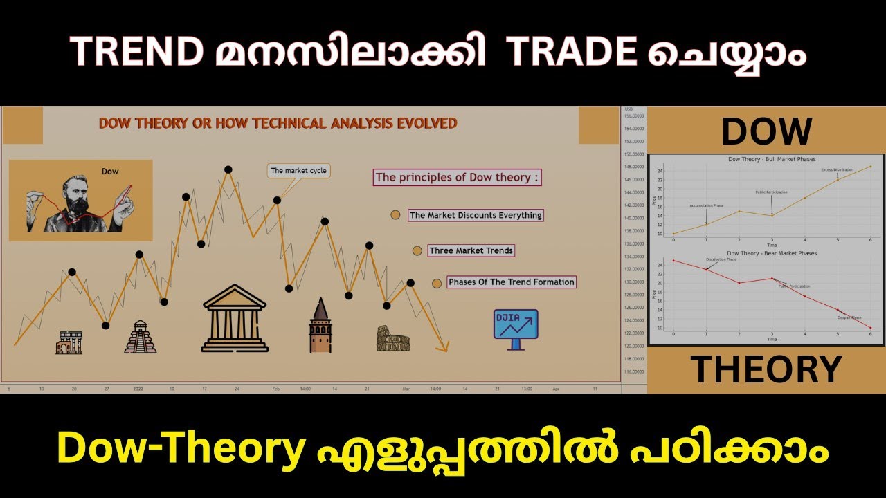 DOW THEORY - What is it & how can it be applied to the stock market?/susanthsureain
