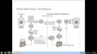 Oracle DataGuard Architecture