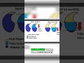 CPAP Support: Understanding Alveoli Recruitment #shorts
