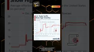 U.S. Trade Tariffs Show High Volatility