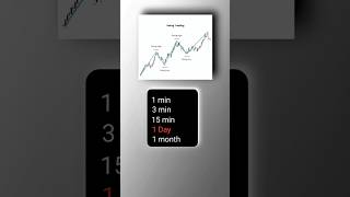 Trading Timeframe Explained #shorts #trading #stockmarket