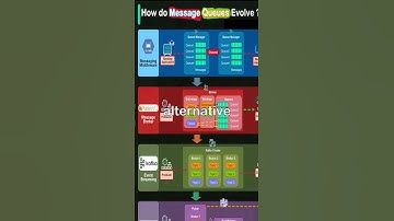 How do message queue architectures evolve?
