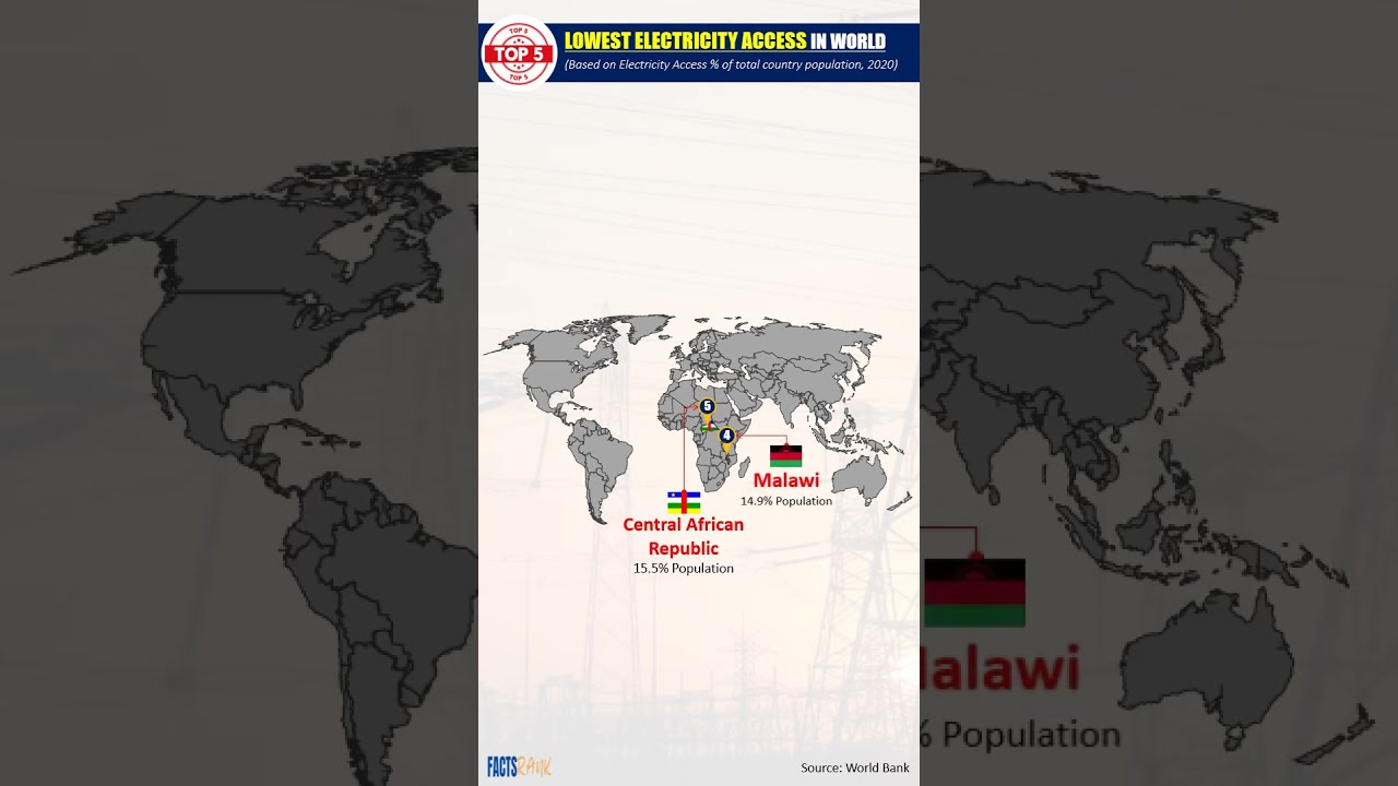 Countries with the lowest or no access to electricity access I Top 5 I Facts Rank I 
