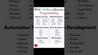 Python Libraries #trending #python #youtubeshorts #shorts #viral #trend #popular #datascience