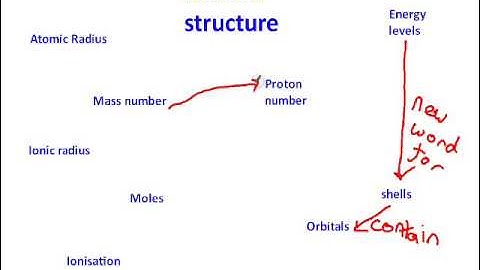 Concept mapping for A level Chemistry
