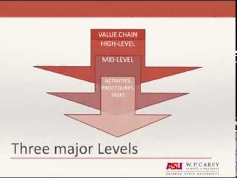Three Major Levels of Business Process Hierarchy - YouTube
