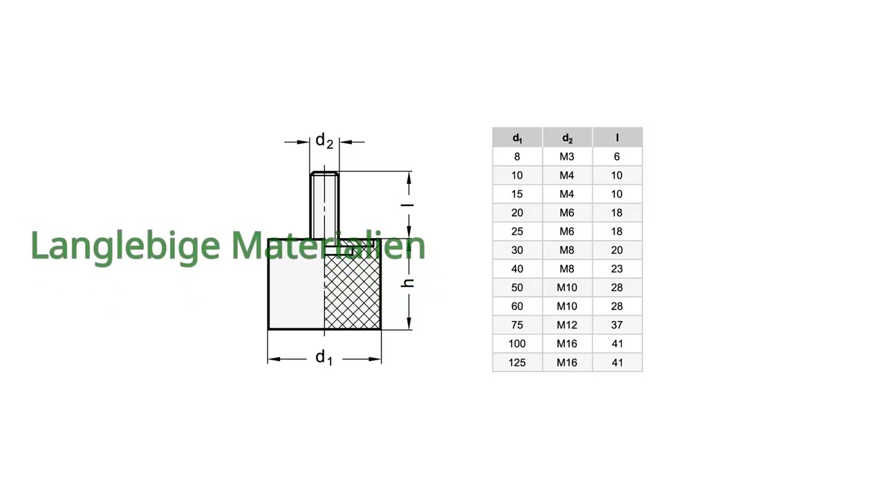 BEWERTUNG (2025): Ganter Normelemente | Anschlagpuffer. Infos