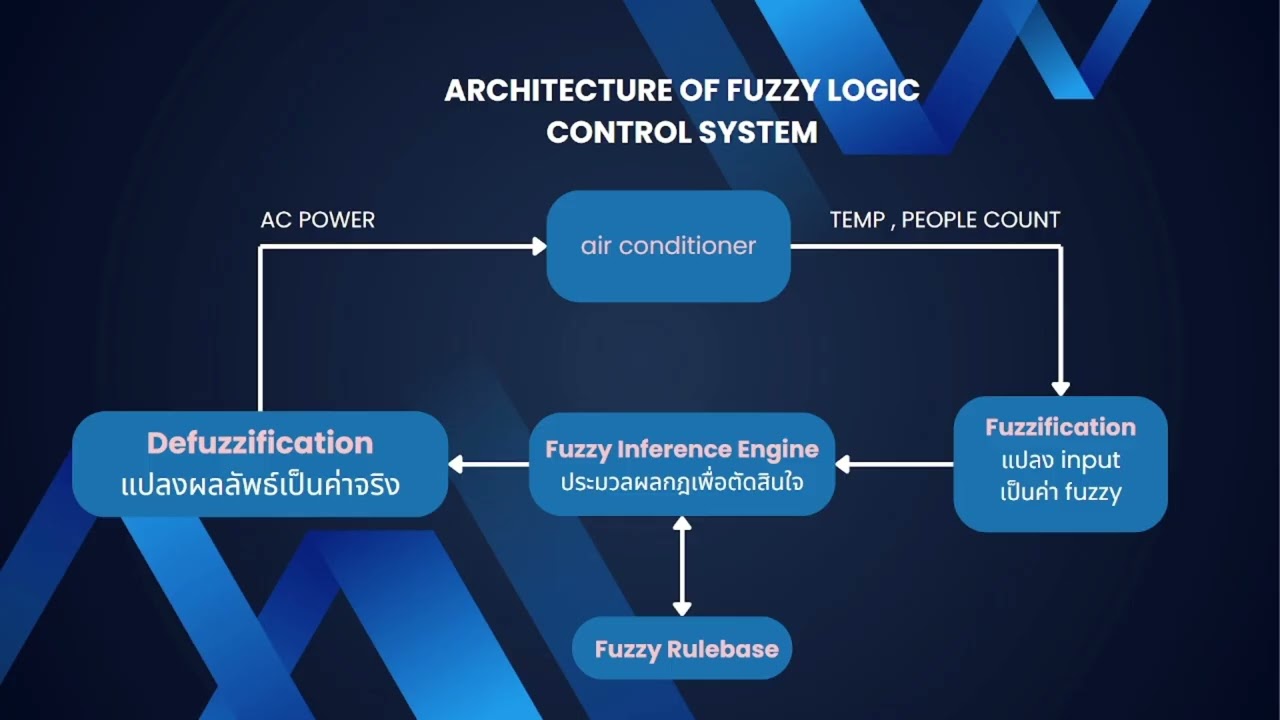 Automated Room Temperature Control System Using Fuzzy Logic - SWU Computer Engineer