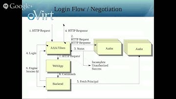 oVirt 3.5: New AAA Feature