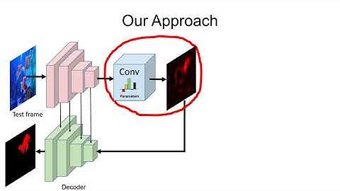 Learning What to Learn for Video Object Segmentation: ECCV2020 Oral, Long video