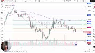 EUR/CHF Price Analysis: Euro Drops Against Franc