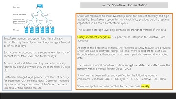 PROTECTION (Topic) - Snowflake SnowPro Core Certification Exam Prep Series
